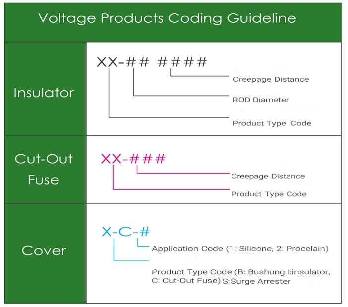 Voltage insulators product Coding Guide